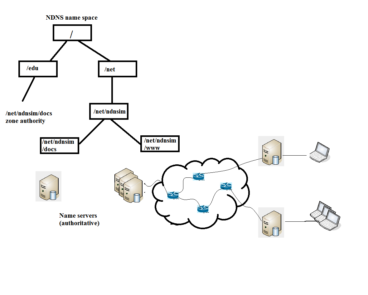 Thesis Writing in NdnSim