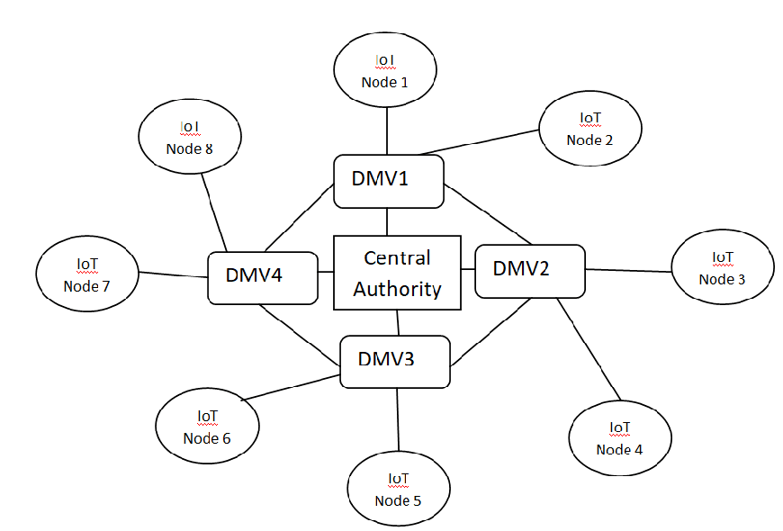 Blockchain IoT structure diagram