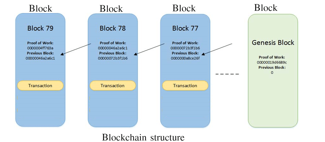 Blockchain structure diagram